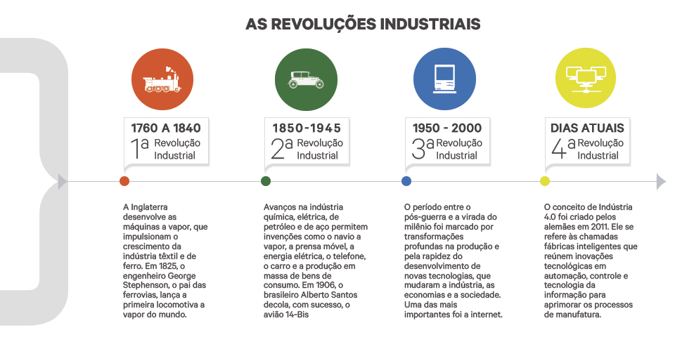 Linha do Tempo Revoluções Industriais