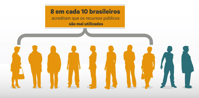 Infografia: 8 em cada 10 brasileiros acreditam que os recursos públicos são mal utilizados