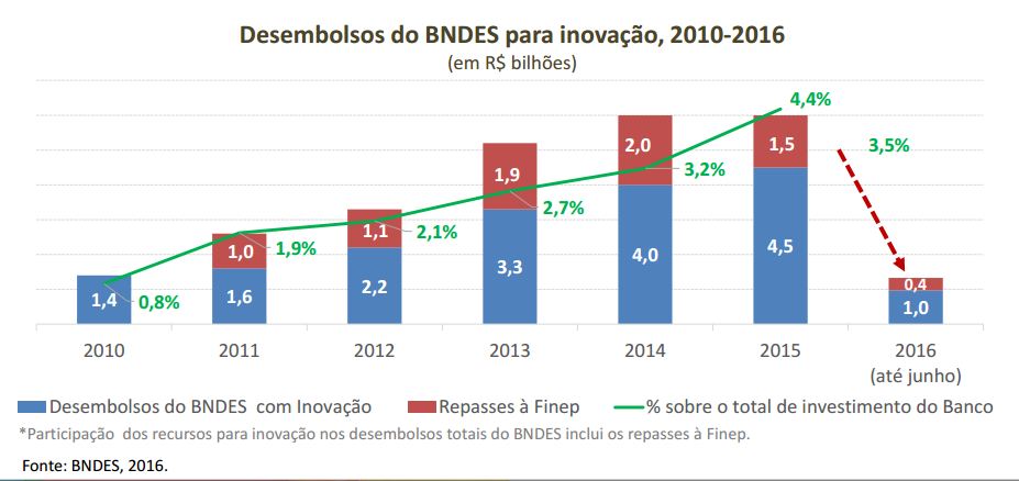 infográfico
            desembolsos do BNDES para inovação