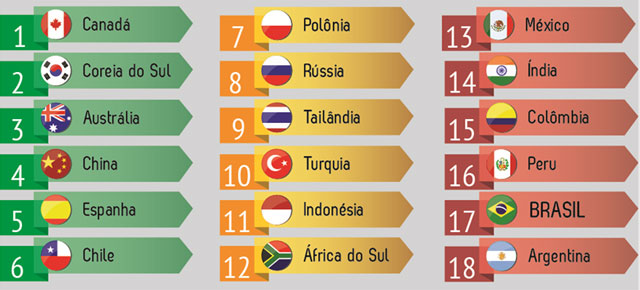 Ranking de competitividade