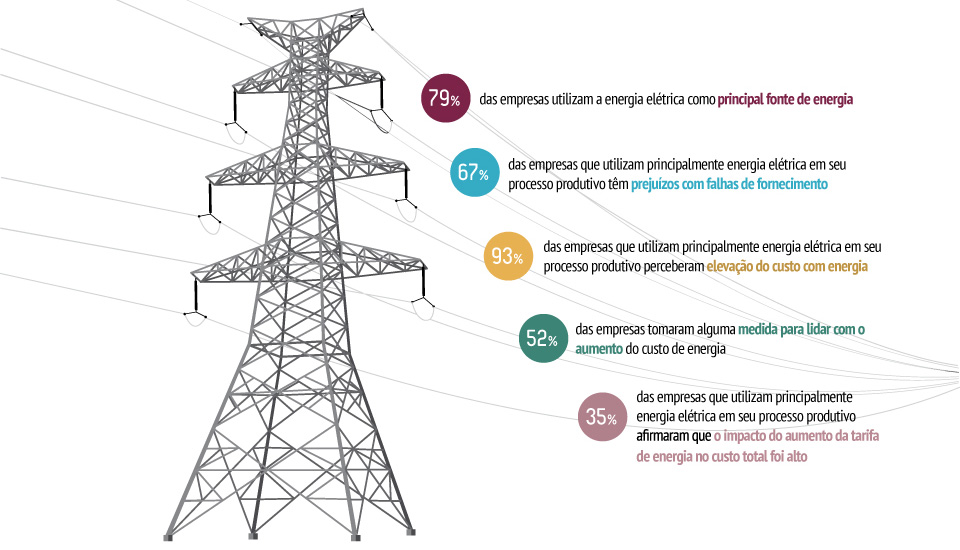 Infográfico Sondagem Energia